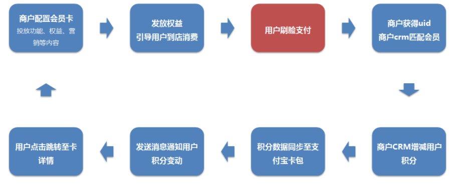 支付寶刷臉支付産品介紹 蘇州刷臉支付軟件開(kāi)發(fā)