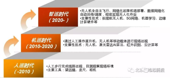 電網進(jìn)入無人機智能(néng)巡檢時(shí)代