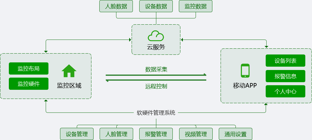 智能(néng)雲監控(圖2)